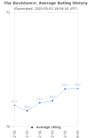 Average rating history