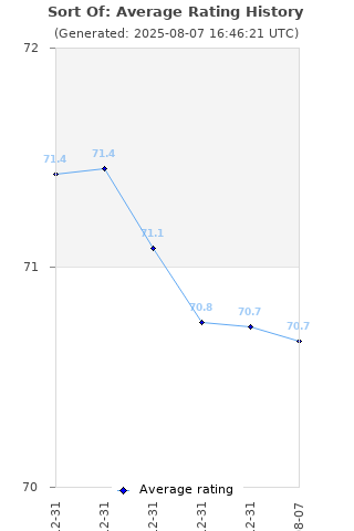 Average rating history