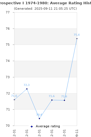 Average rating history