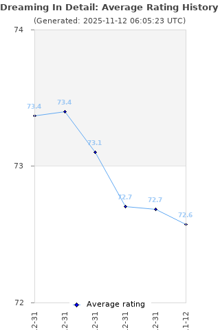 Average rating history