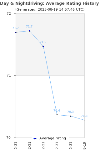 Average rating history