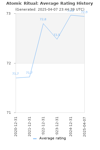 Average rating history