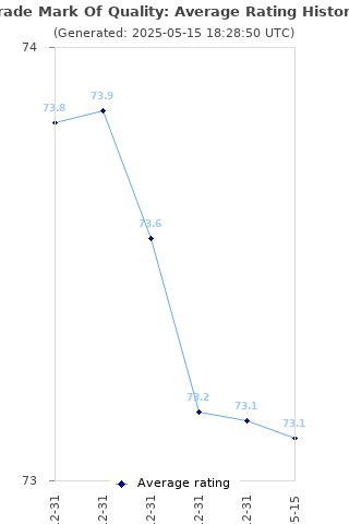 Average rating history