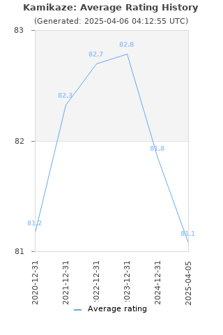 Average rating history