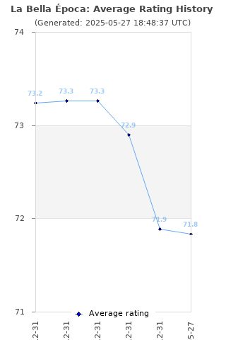 Average rating history