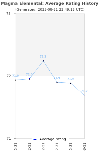 Average rating history