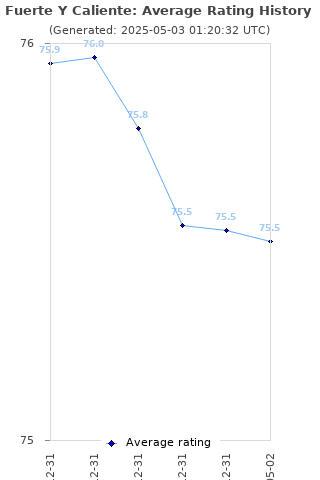 Average rating history