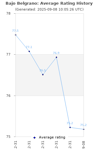 Average rating history