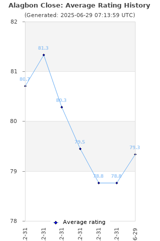 Average rating history