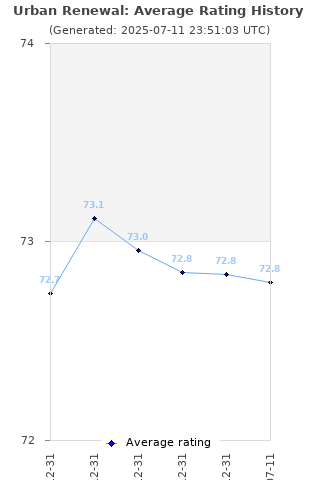 Average rating history