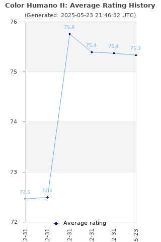 Average rating history