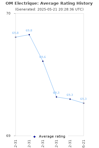 Average rating history