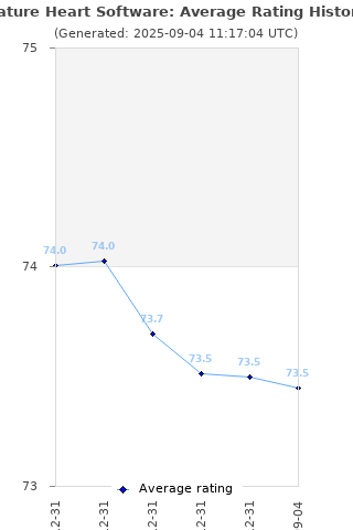 Average rating history