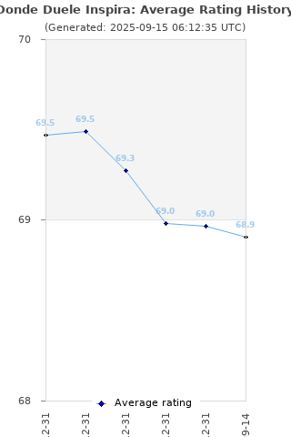 Average rating history