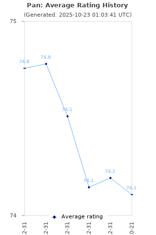 Average rating history