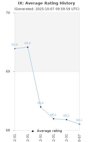 Average rating history