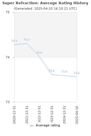 Average rating history