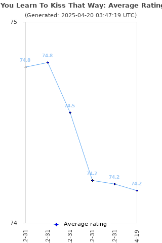 Average rating history