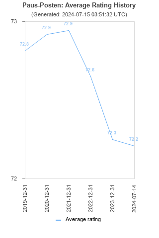 Average rating history