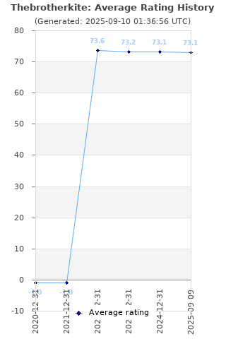 Average rating history