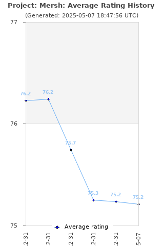 Average rating history