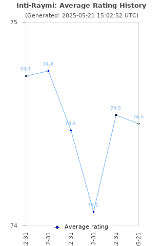 Average rating history