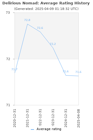 Average rating history