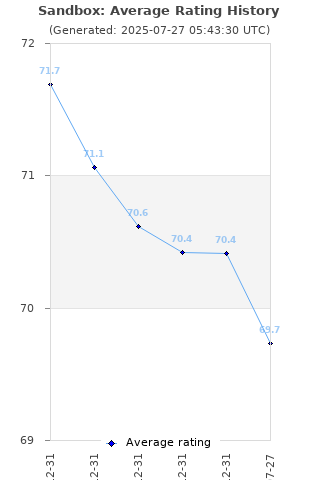 Average rating history