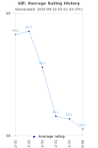 Average rating history
