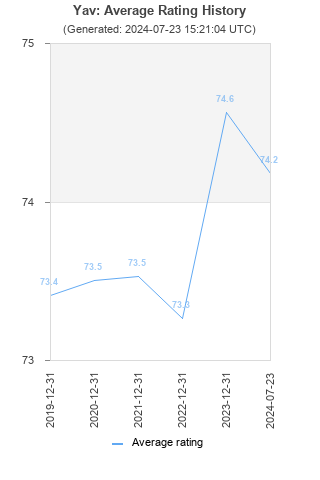 Average rating history