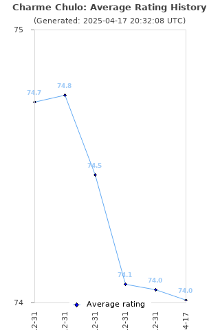 Average rating history