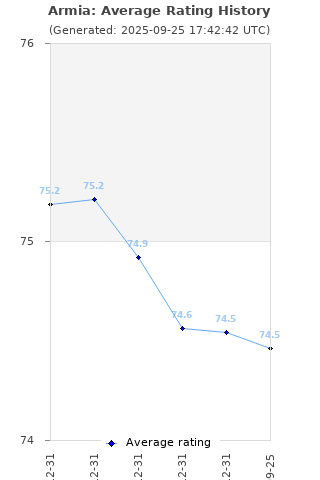 Average rating history