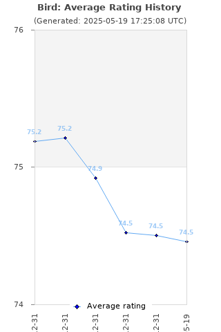 Average rating history