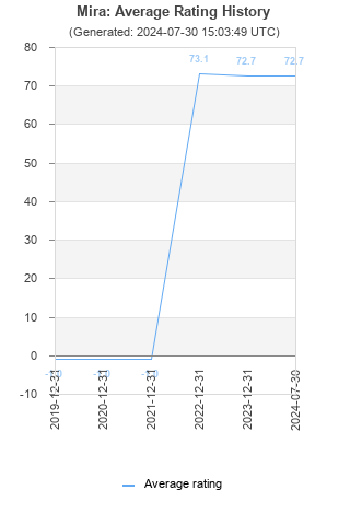 Average rating history