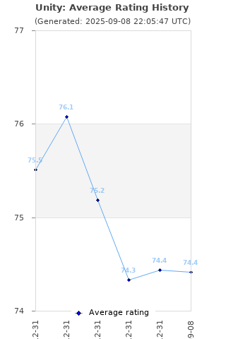 Average rating history