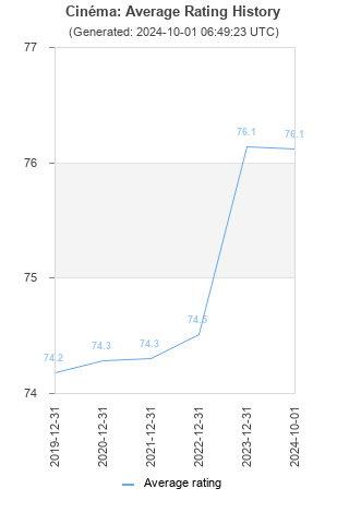 Average rating history