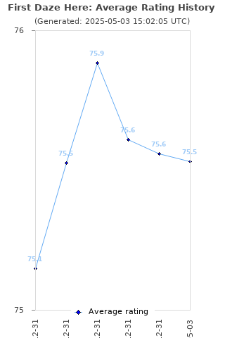 Average rating history