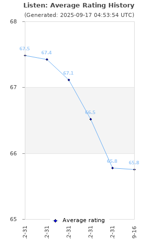 Average rating history