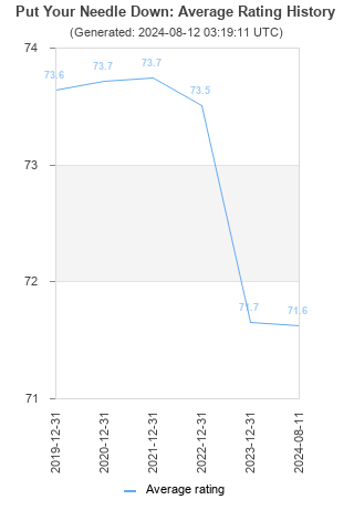 Average rating history