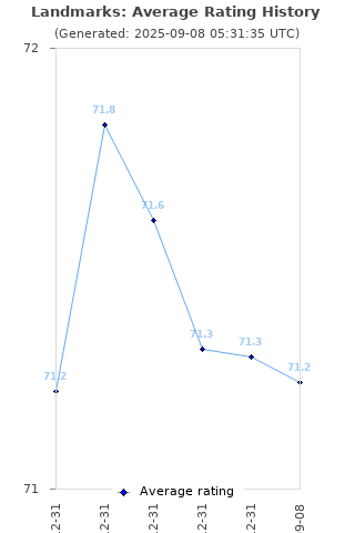 Average rating history