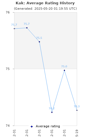 Average rating history