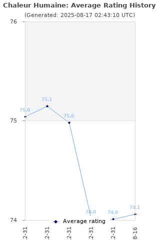 Average rating history