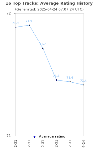 Average rating history