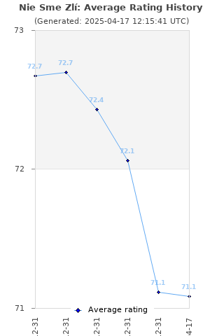 Average rating history