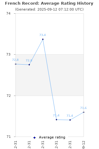 Average rating history