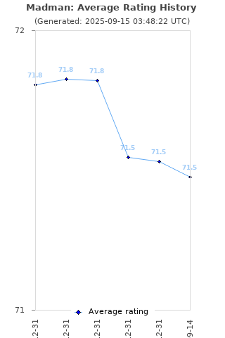 Average rating history