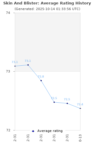 Average rating history