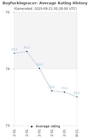Average rating history