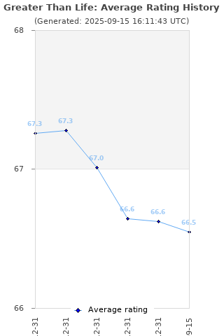 Average rating history