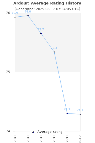 Average rating history